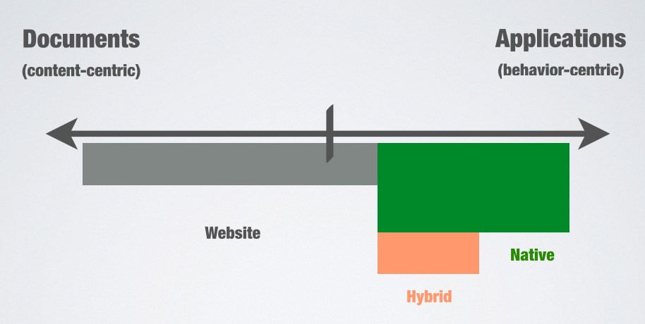 Tasks are better suited to native applications. Websites do a better job at delivering content.