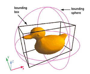 Diagram explaining boundary boxes and spheres